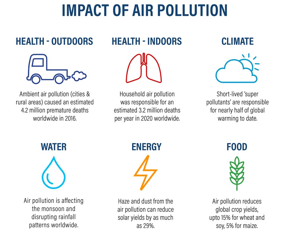 Clean Air for All, Air Pollution Solutions